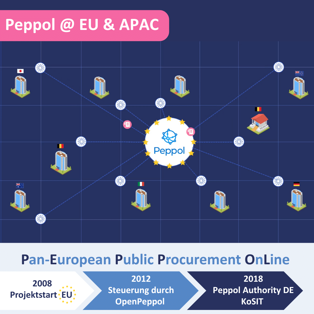 Peppol Entwicklung Eu Deutschland