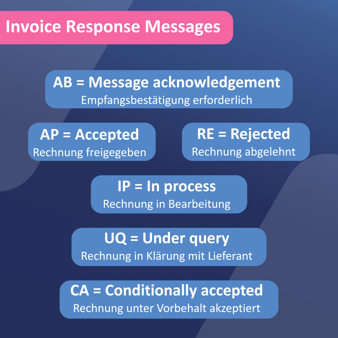 Peppol Status - Invoice Response Messages